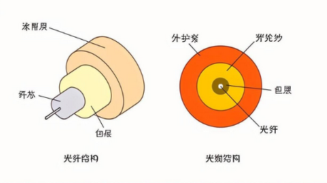 光纤如何区分单模多模，5点区分，传输距离的显著区别